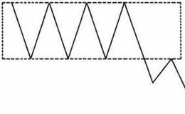 什么是跌破矩形下边线