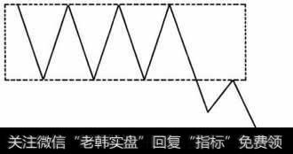 跌破矩形下边线