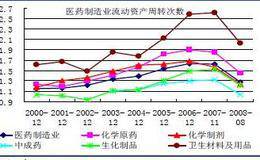 股市实战法则之流动资产周转率