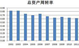 总资产周转率的指标解析