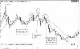 如何分析头肩顶的日线走势实例？