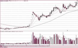 暴涨拉升时的<em>量价关系分析</em>