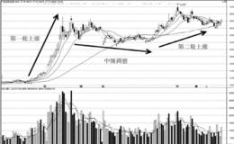 短线龙头股的技术特点