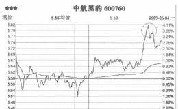 如何利用强势个股回抽把握短线机会？