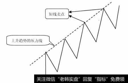在上升趋势的压力线处遇阻