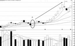 短线追涨时首先要分析利好性质