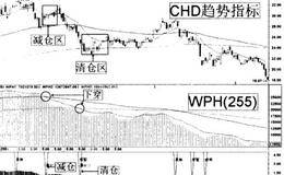 如何规避下跌次级调整风险