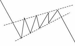什么是跌破上升楔型的下边线
