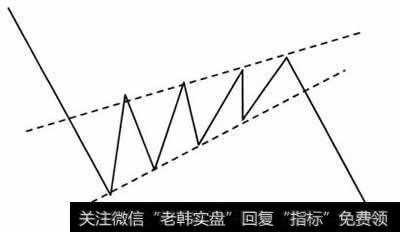 跌破上升楔型的下边线