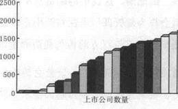 我国股市的特点——上市公司资质参差不齐