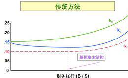 为什么说资本结构是基础
