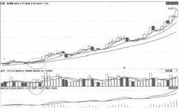 如何分析慢涨型的日线走势实例？