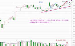3400点被拿下，还有回踩机会吗？