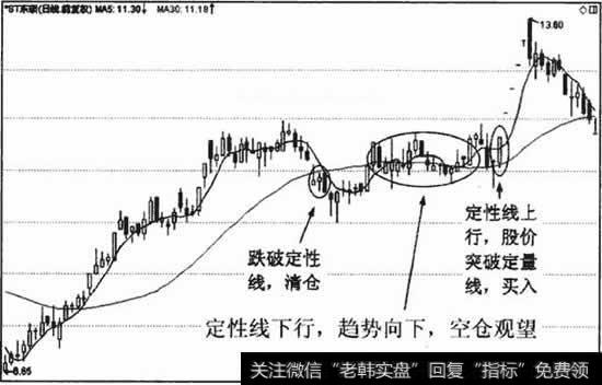 无论处于何种长期趋势中，短期组合的定性线下行，交易者均应空仓