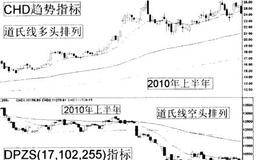 条件选股原则：选择强势股