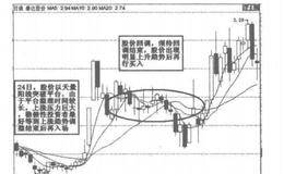 什么是收盘价的突破