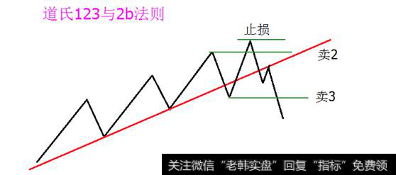 道氏123与2b法则