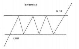 箱形整理形态的解析