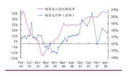股市实战法则之销售毛利率