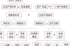 资产净利润率的指标解析