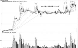 突放巨量后急剧缩量—必跌