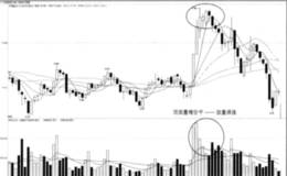 顶部量能特征—量增价平