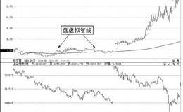 如何运用虚拟年线抄底次新股或抢反弹实例分析——掌趣科技（300315）