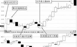 超级牛股实战案例解析：<em>海南橡胶</em>（601118）上市初期牛股捕捉案例