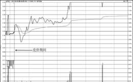 短线追涨利好个股时盘前的操作准备