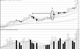 短线追涨技术：填坑阳线的突破力道