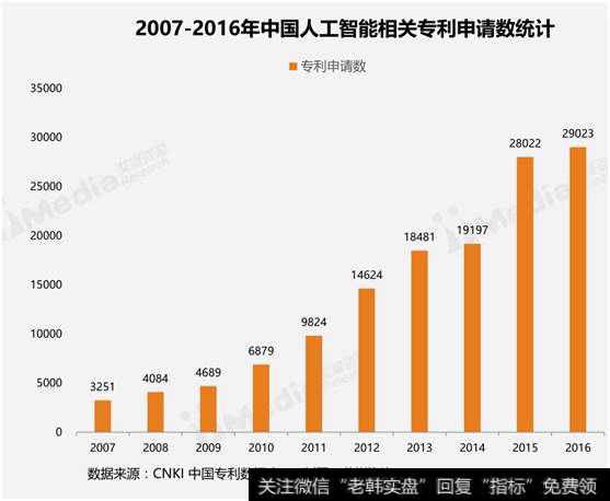 人工智能相关专利申请数统计