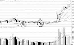 短线追涨技术填坑延后的买点
