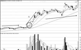 短线追涨脱离成本区后的加速