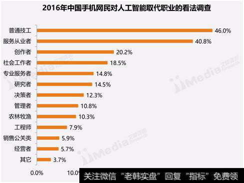 人工智能取代职业看法调查