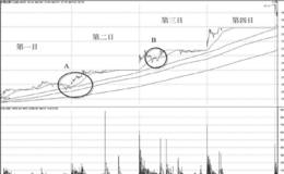 短线加速K线分解方法和起涨点辨别