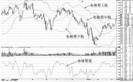BOLL指标的应用要则: