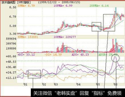 技术曲线图（DMI指标）