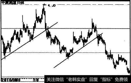 <a href='/zlchcl/206136.html'>中原高速</a>（600020）趋势线示意图