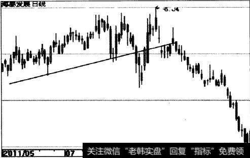 <a href='/gpcyml/273044.html'>海泰发展</a>（600082）趋势线示意图