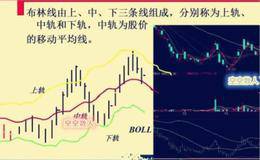 布林带宽指标的常规应用方法和分时图启动点的战法精要