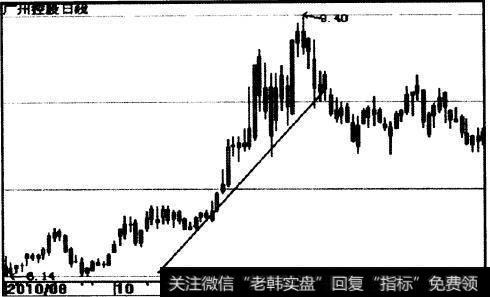 广州控股（600098）趋势线示意图