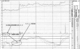 利用MSD+EMA组合捕捉盘中启动点