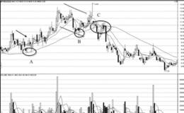 逆势追涨的技术要求需要确认中短期向下回落的性质