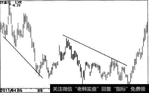 ST金花（600080）趋势线示意图