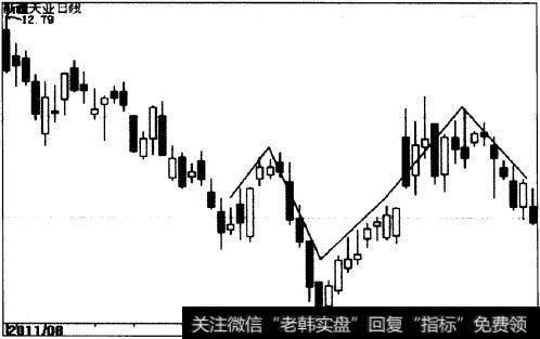 <a href='/zhongxianboduan/15422.html'>新疆天业</a>（600075）趋势线示意图