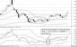 BOLL指标选股法：BOLL指标“喇叭口”的研判