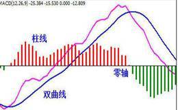 MACD介绍和公式算法