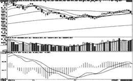 DIFF从上向下交叉MACD