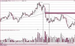 主力打压跳水出货时的量价关系分析