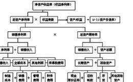 净资产收益率的指标解析